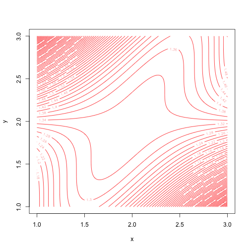 plot of chunk saddle_contour